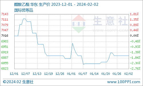 生意社:本周醋酸乙酯价格持稳(1.29-2.2)