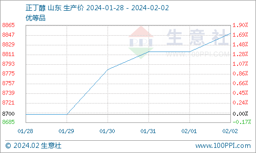 生意社：本周正丁醇市场上涨运行（1.29-2.2）