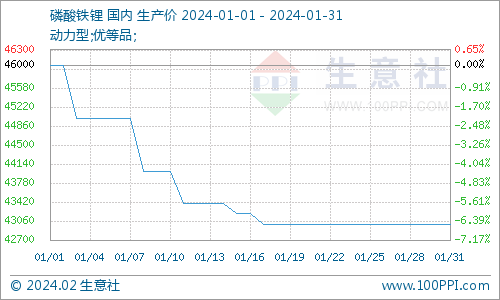 生意社:1月磷酸铁锂市场价格下跌