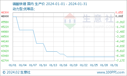生意社：1月磷酸铁锂市场价格下跌
