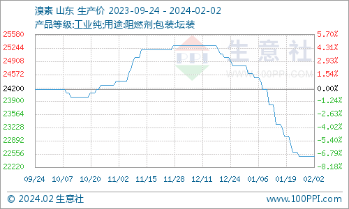 生意社:本周溴素市场价格盘整运行(1.29-2.2)