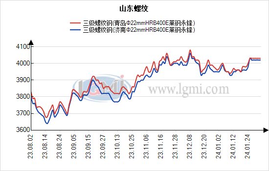 本周山东建材稳价过渡  社会库存累库加快