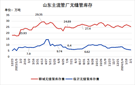 无缝管市场即将全面休市 价格维稳运行