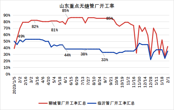 无缝管市场即将全面休市 价格维稳运行