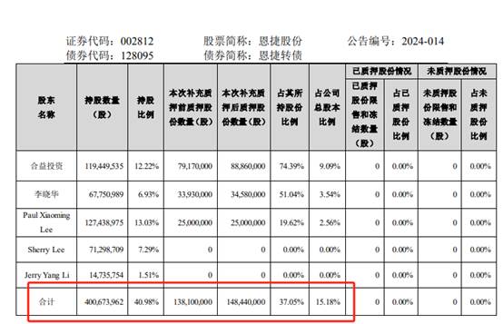 恩捷股份：大股东补充质押1034万股 泉果基金、中庚基金等重仓持股