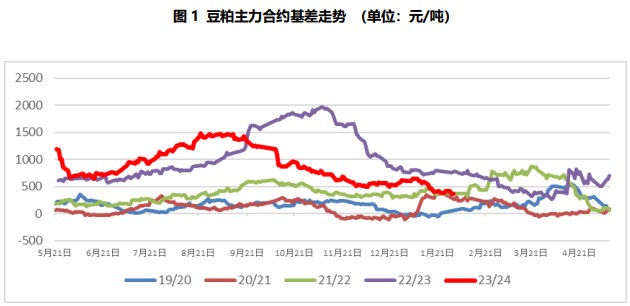 豆粕预期仍有下探空间 现货基差承压趋势预期持续