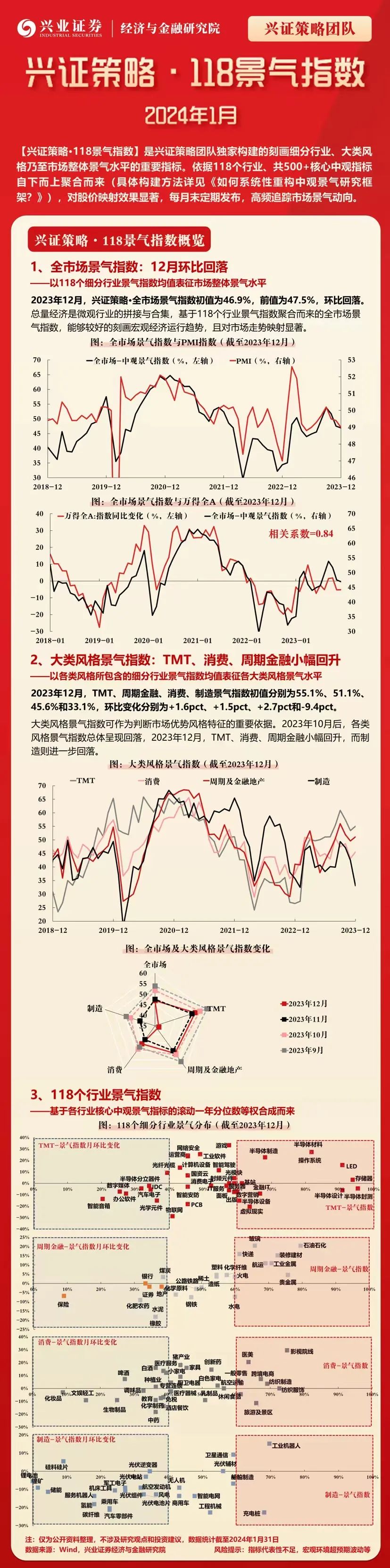 1月【兴证策略 · 118景气指数】重磅发布