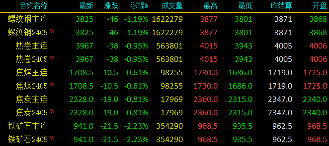 宝钢大涨100！铁矿一度跌破940！库存近两年新高！附今日钢厂调价汇总！