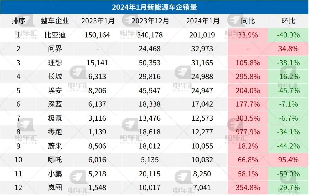 1月新能源汽车销量公布：比亚迪20.1万、问界3.3万、理想3.1万