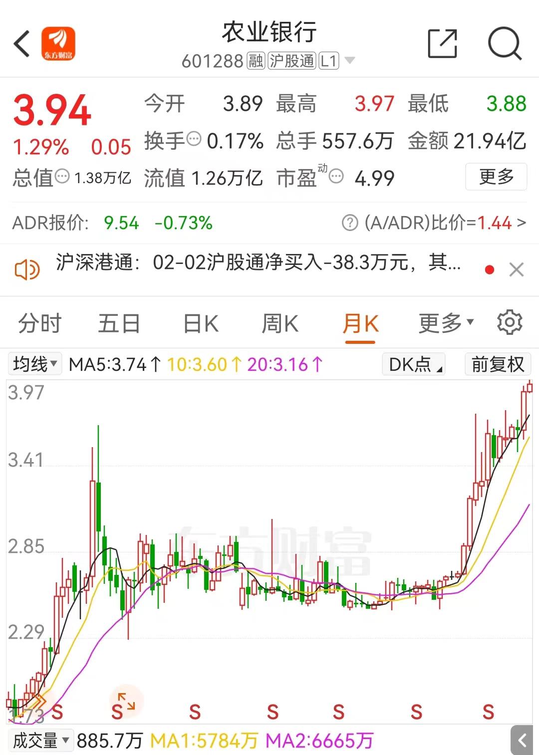 宣布派息19亿后，农业银行股价再创历史新高，“高股息”银行板块近一月涨幅已达3.9%