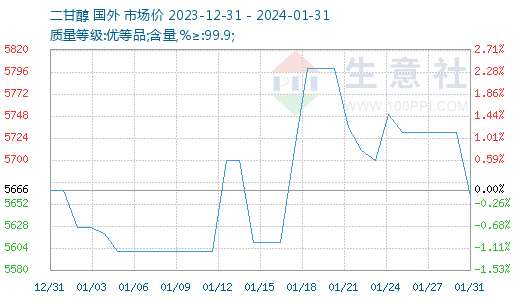 生意社:备货节奏超预期 1月二甘醇市场区间震荡