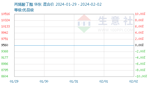 生意社:需求弱势 丙烯酸丁酯市场价格小幅下跌