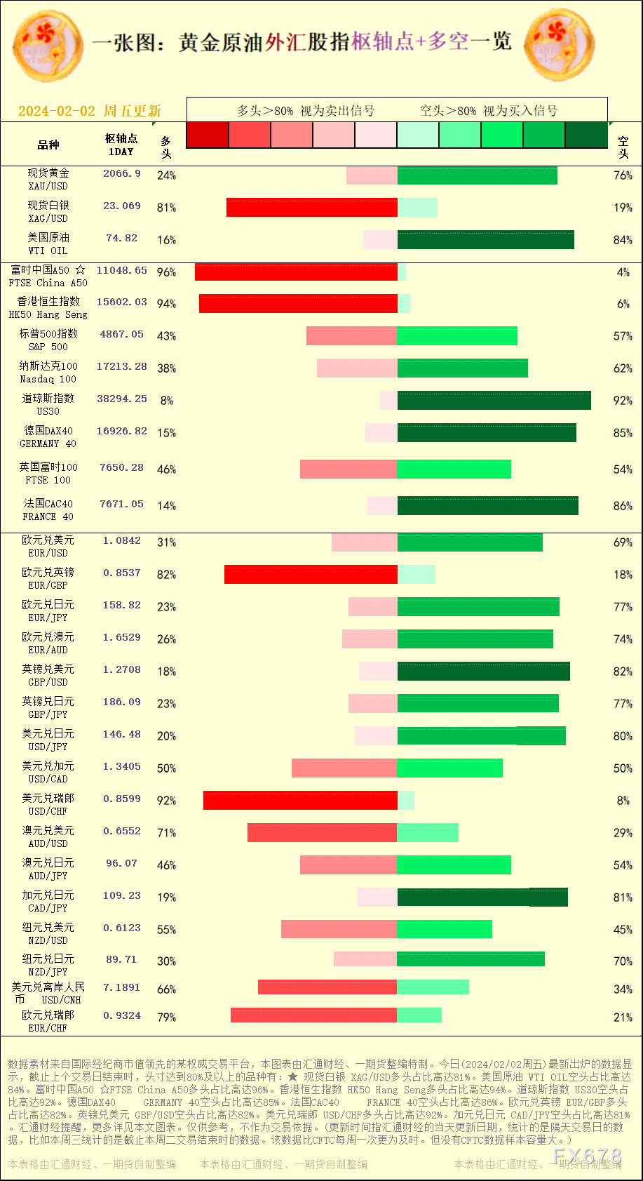 一张图：2024/02/02黄金原油外汇股指"枢纽点+多空占比"一览