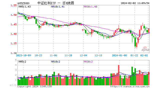 高股息资产持续上拉，中证红利ETF（515080）放量涨1.35%，近两日累计获净申购超亿元！