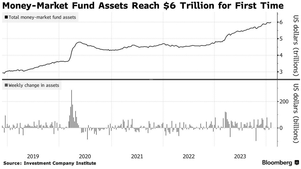 在美联储降息前投资者重新选择现金 货币市场基金资产首次突破6万亿美元