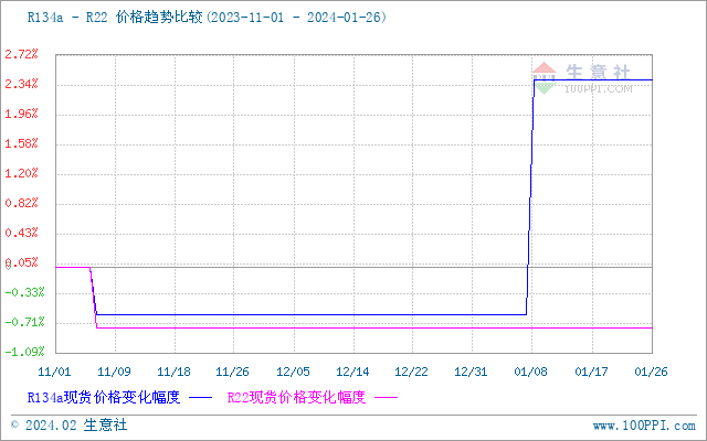 生意社：本周国内氢氟酸市场走势下滑