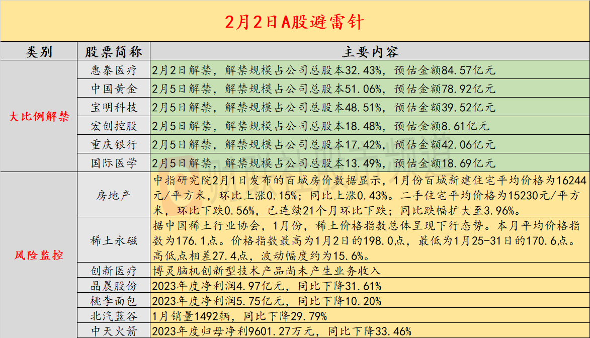 2月2日投资避雷针：3天2板脑机接口概念股澄清 相关产品尚未产生业务收入