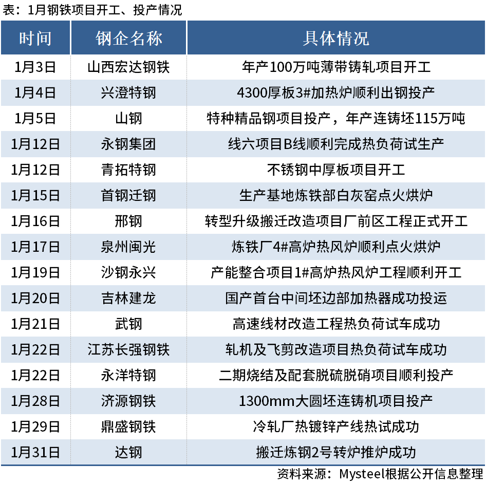 Mysteel：1月份16个钢铁项目开工、投产