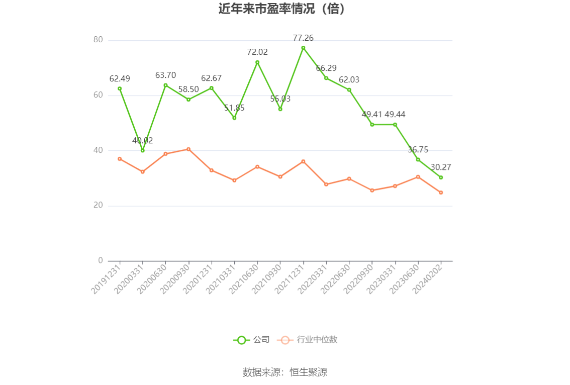 以本次披露业绩预告均值计算,公司近年市盈率(TTM)、市净率(LF)、市销率(TTM)情况如下图: