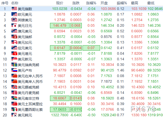 欧市时段：黄金、6大货币对、美元指数阻力/支撑一览