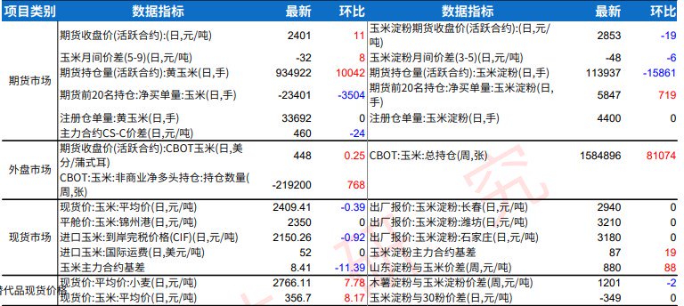 饲企年前备货基本结束 玉米持续上涨的支撑力度稍显不足