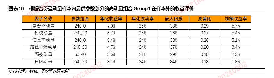 【平安证券】基金深度报告-量化资产配置系列报告之六：动量因子在大类资产和行业轮动策略运用