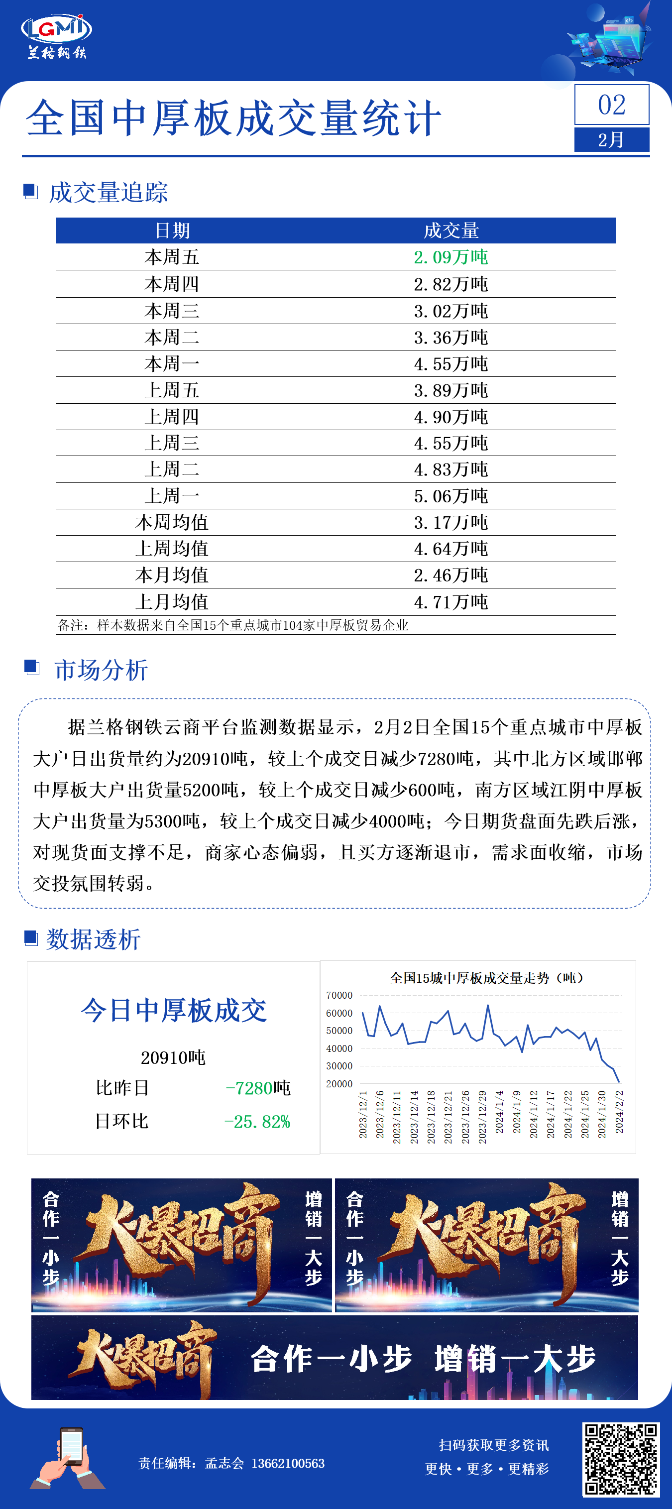 2月2日全国15个重点城市中厚板大户日成交量减少