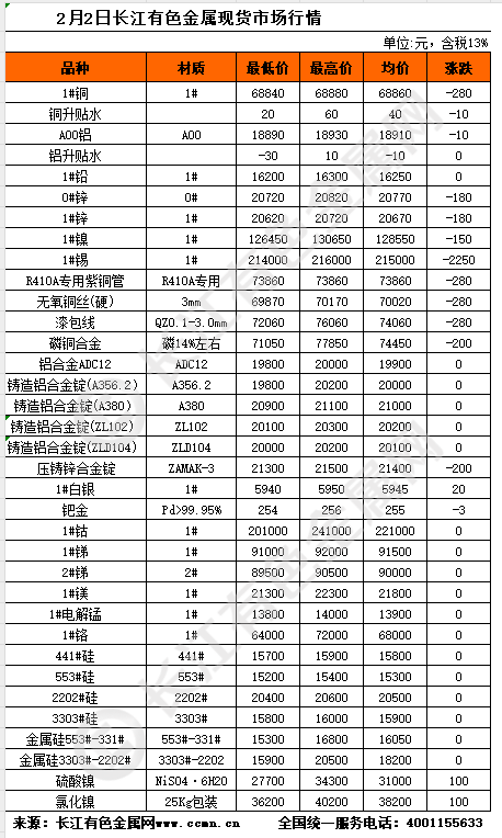 2月2日长江有色金属现货市场行情