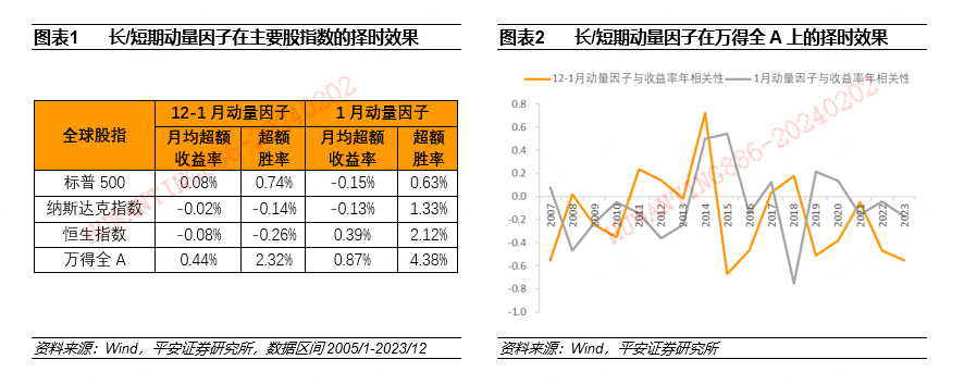 【平安证券】基金深度报告-量化资产配置系列报告之六：动量因子在大类资产和行业轮动策略运用