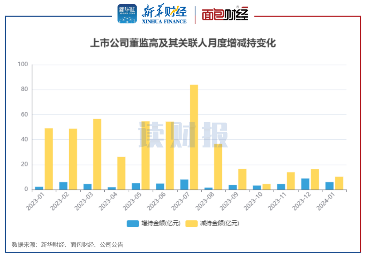 图1:2023年1月至2024年1月沪深两市上市公司董监高及关联人月度增减持金额变化