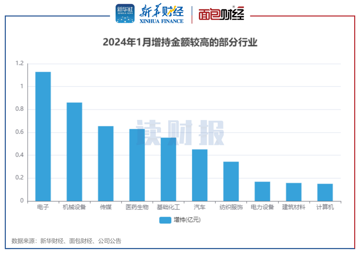 图5:2024年1月增持金额较高的部分行业