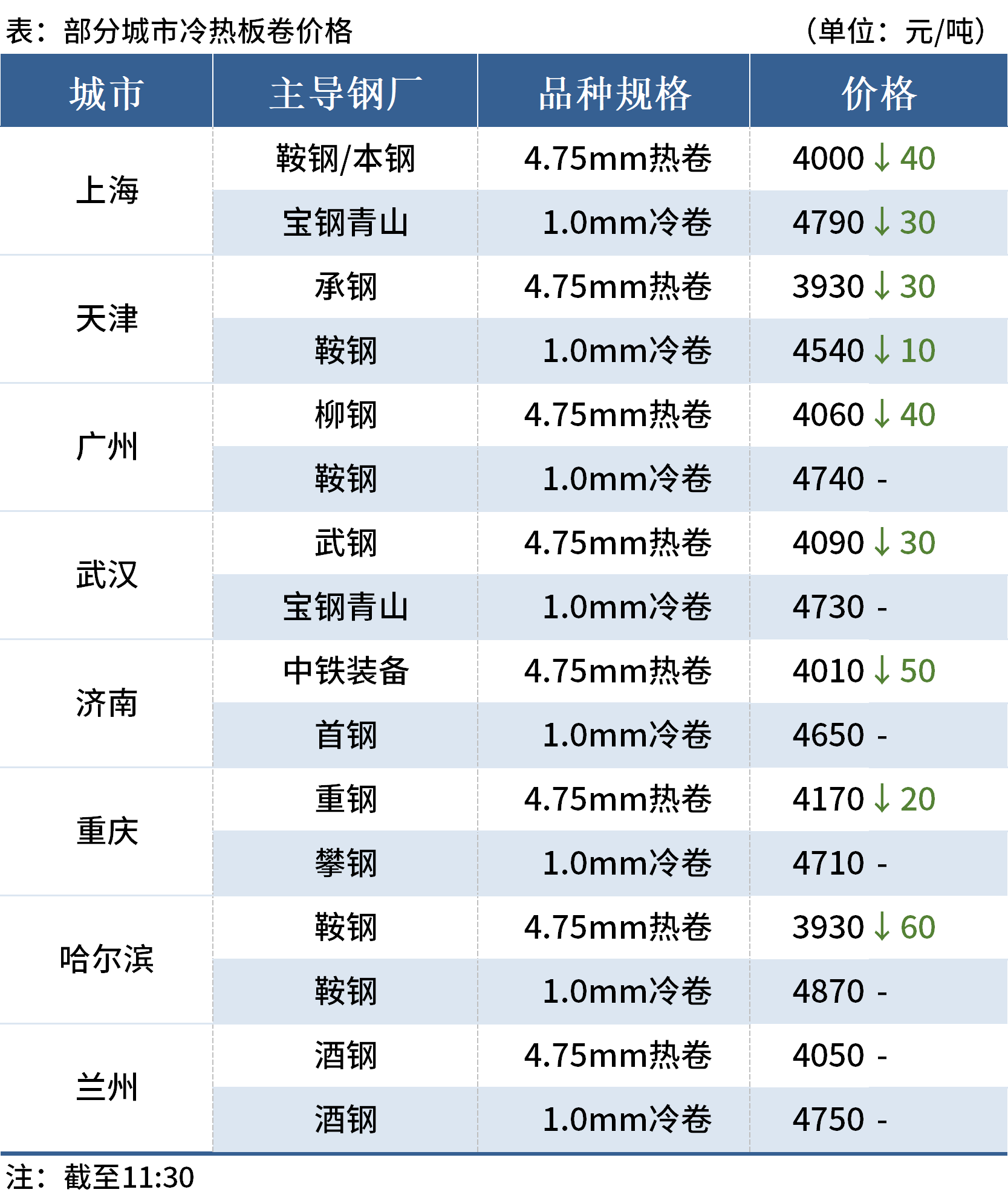 Mysteel午报：钢价多数下跌，铁矿石期货跌逾2%