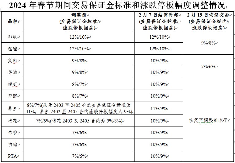 郑商所关于2024年春节期间调整部分期货合约交易保