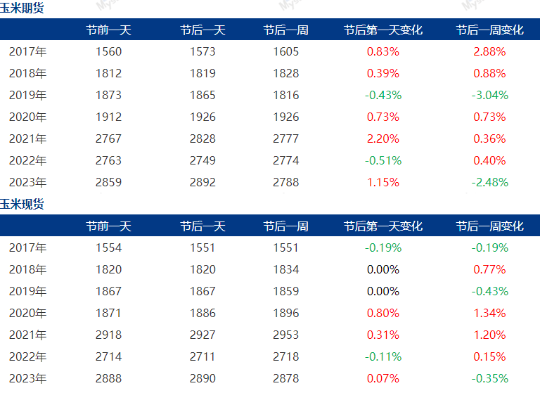 近5年春节后玉米期现货价格走势