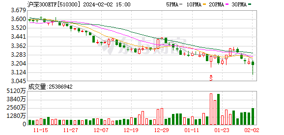 4只沪深300ETF今日成交额共计超190亿