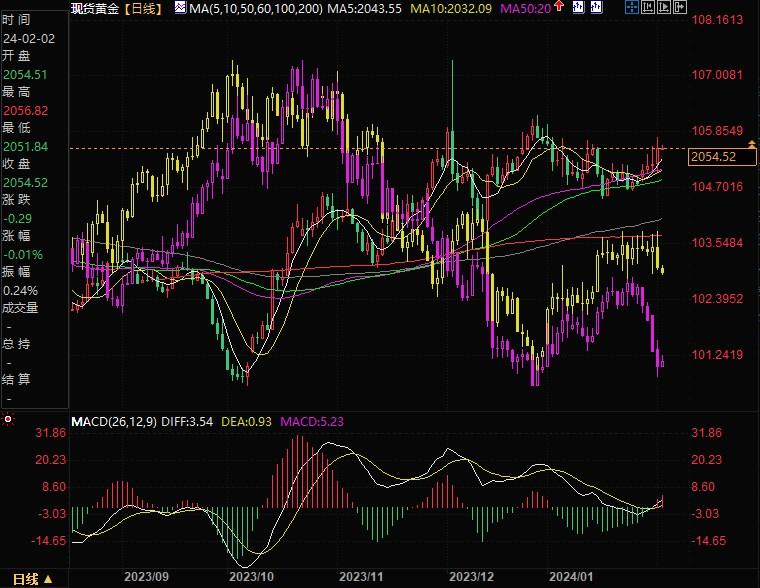 美指失守103美债收益率下滑，黄金四连涨后谨慎盘整能否冲上2065全看非农