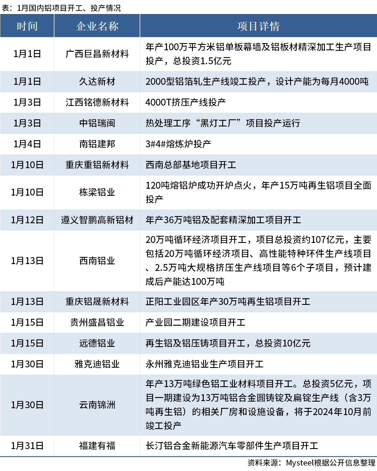 Mysteel：1月国内15个铝项目开工、投产