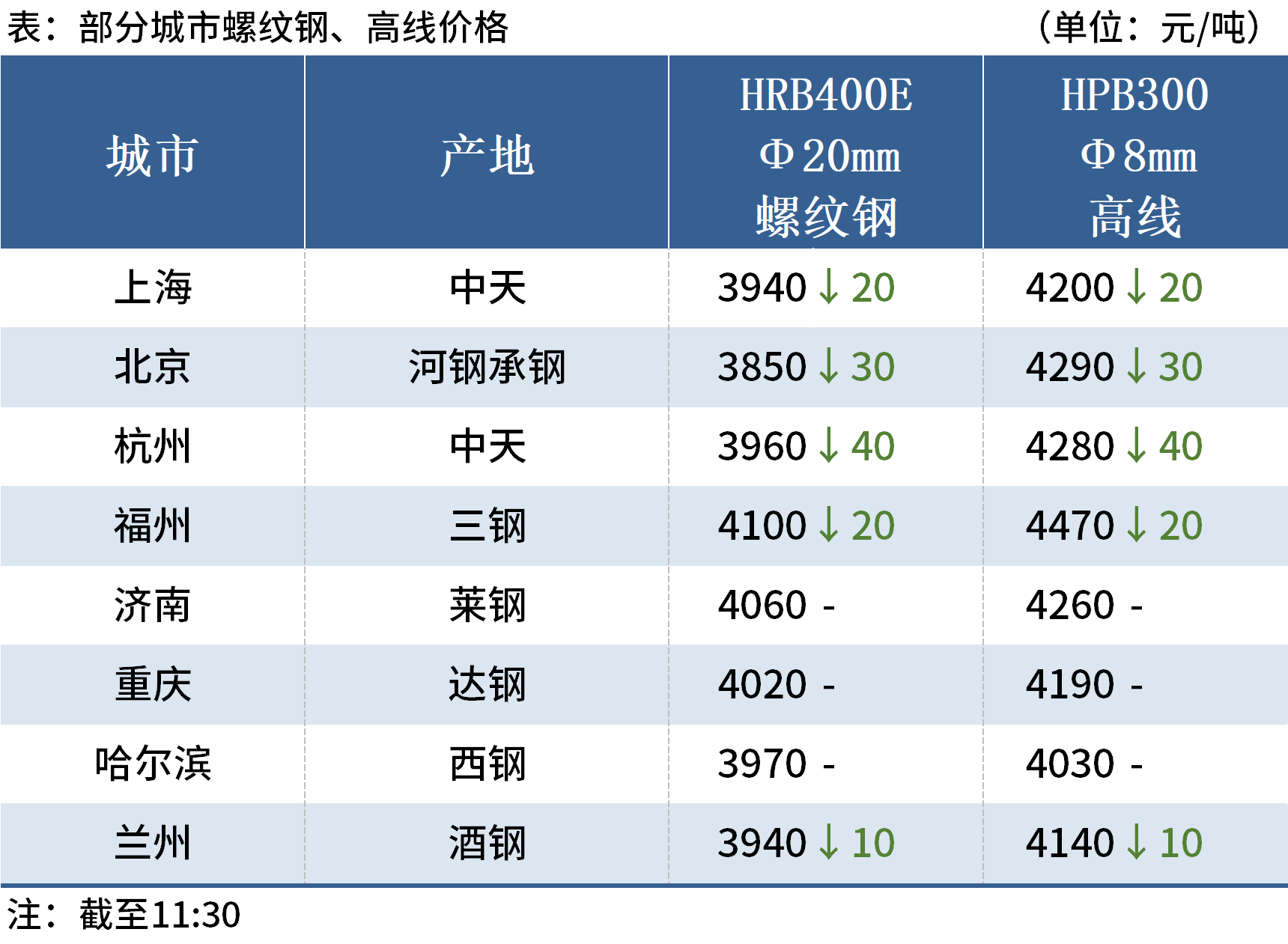 Mysteel午报：钢价多数下跌，铁矿石期货跌逾2%