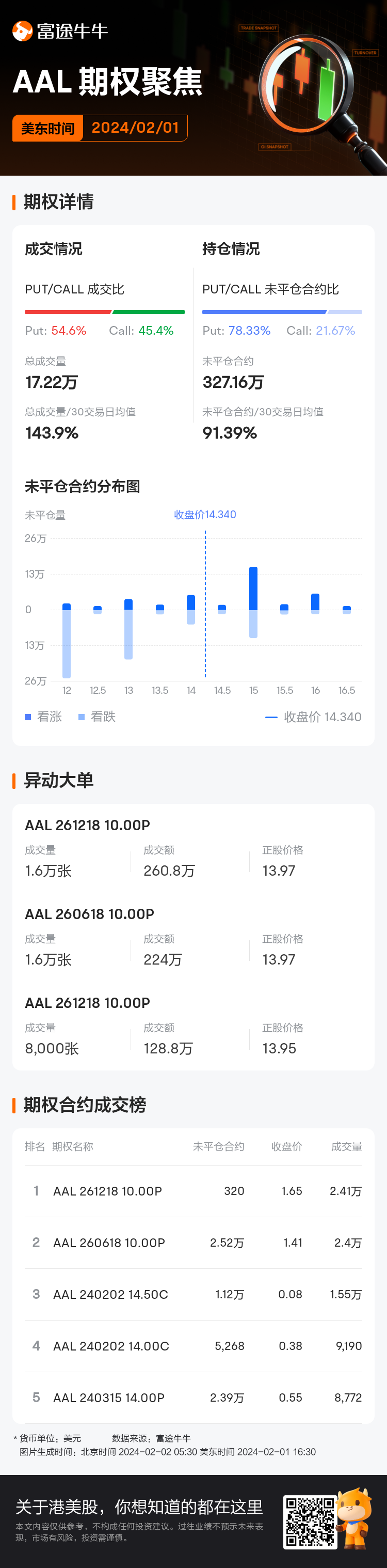 美国航空期权聚焦：2月1日成交17.22万张，未平仓合约327.16万张