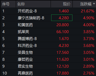 医药行业跨境合作消息近期频出，港股创新药ETF（159567）涨超2%，开拓药业-B大涨超20%丨ETF观察
