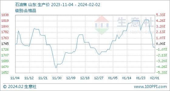 2月2日生意社石油焦基准价为1735.00元/吨