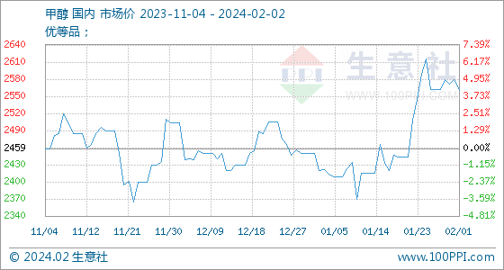 2月2日生意社甲醇基准价为2561.67元/吨