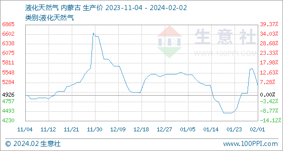 2月2日生意社液化天然气基准价为5196.00元/吨