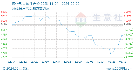 2月2日生意社液化气基准价为4980.00元/吨