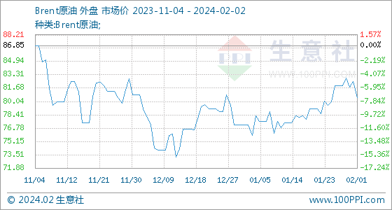 2月2日生意社Brent原油基准价为80.55美元/桶