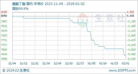 2月2日生意社醋酸丁酯基准价为7600.00元/吨