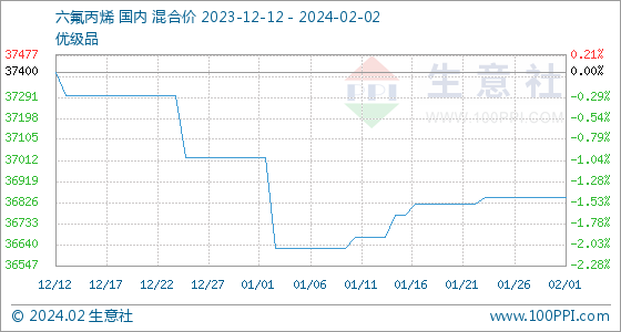 生意社：本周六氟丙烯市场平稳运行