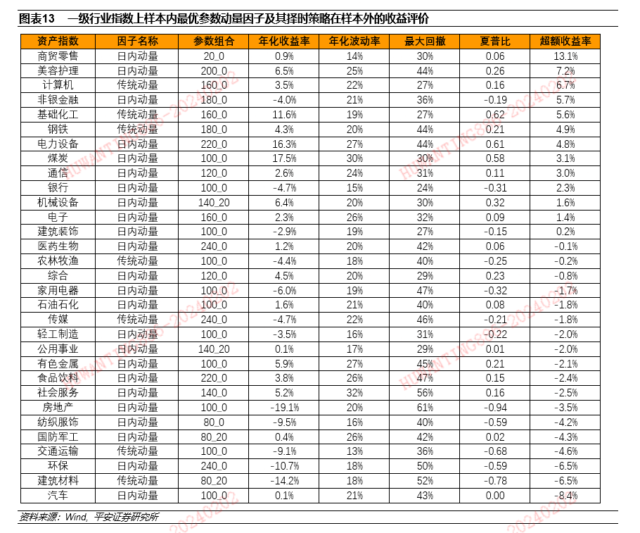 【平安证券】基金深度报告-量化资产配置系列报告之六：动量因子在大类资产和行业轮动策略运用