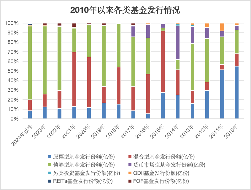 资金涌入，这类基金单季规模暴增