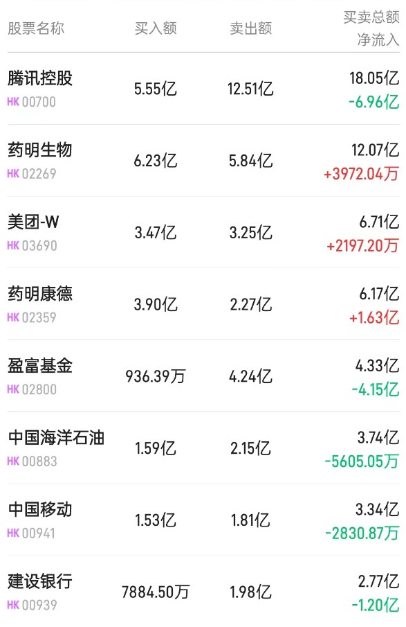 北水动向|北水成交净卖出39.87亿 内资抢筹药明系 抛售港股ETF及腾讯